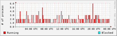 System Loads