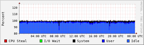 CPU Usage
