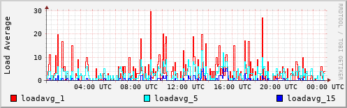 Load Average