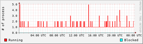 System Loads