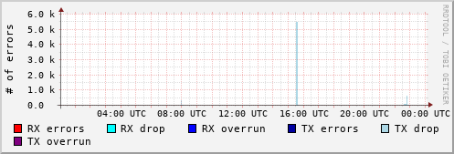 Network Errors
