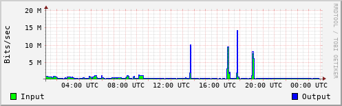 Network Activity
