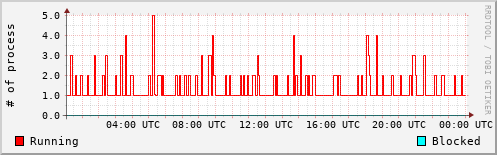 System Loads