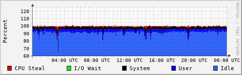 CPU Usage