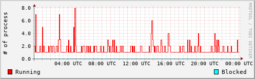 System Loads