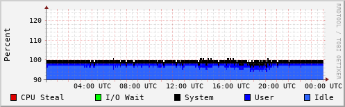 CPU Usage