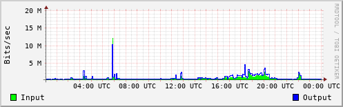 Network Activity