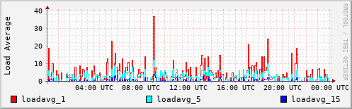 Load Average