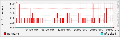 System Loads