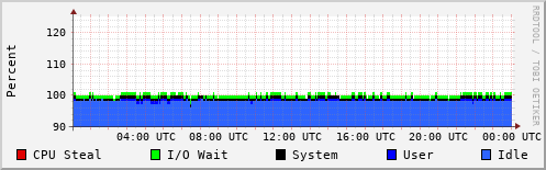 CPU Usage