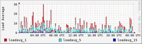 Load Average