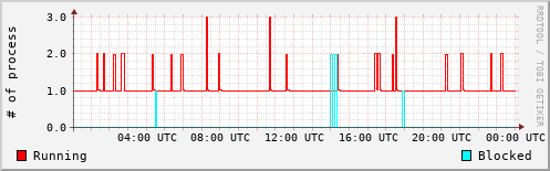 System Loads