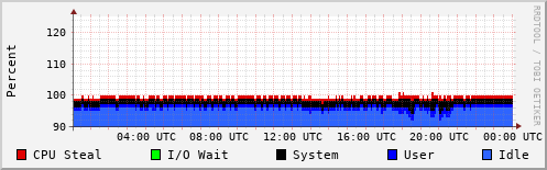 CPU Usage