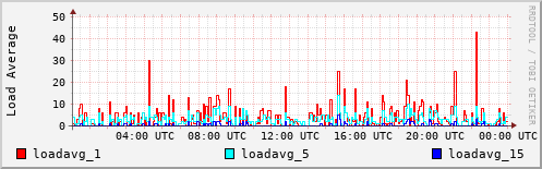 Load Average
