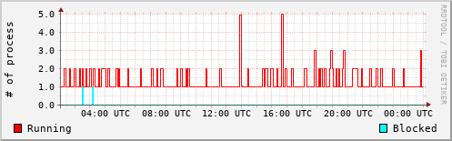 System Loads