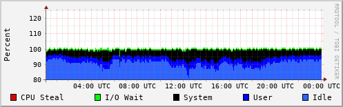 CPU Usage