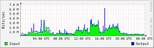 Network Activity