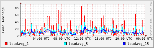 Load Average