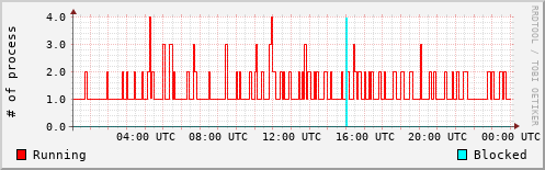 System Loads