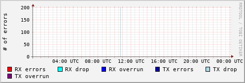 Network Errors