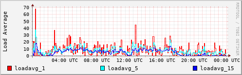 Load Average