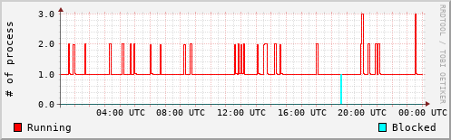 System Loads