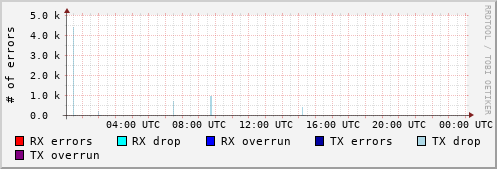 Network Errors