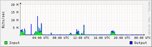 Network Activity