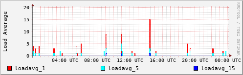 Load Average
