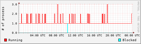 System Loads