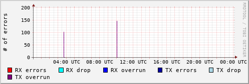 Network Errors