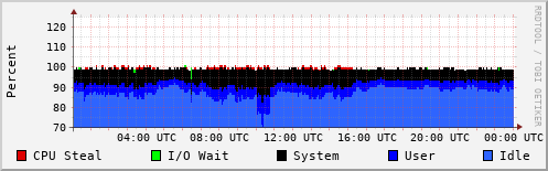 CPU Usage