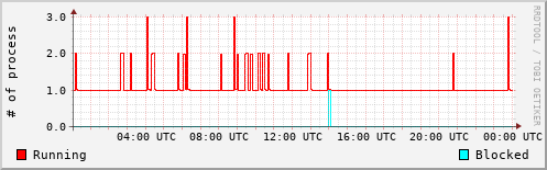 System Loads