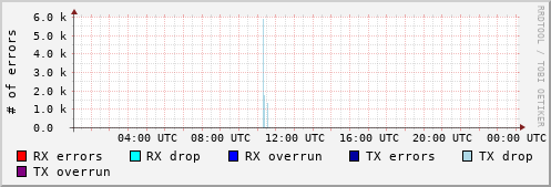 Network Errors