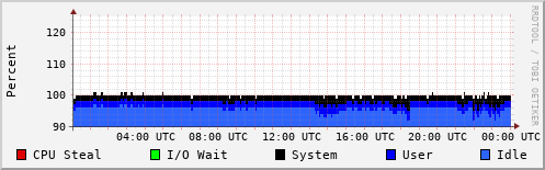 CPU Usage