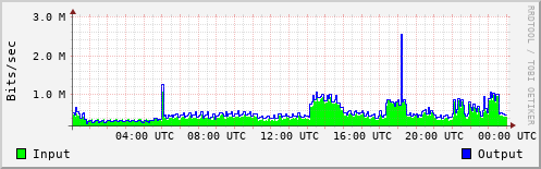 Network Activity