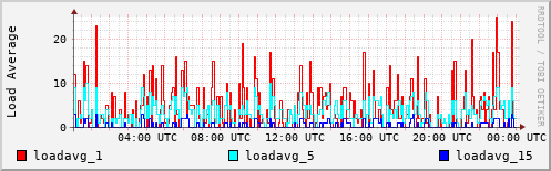 Load Average