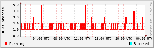 System Loads