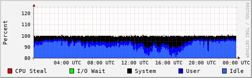 CPU Usage