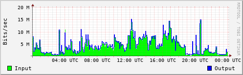 Network Activity