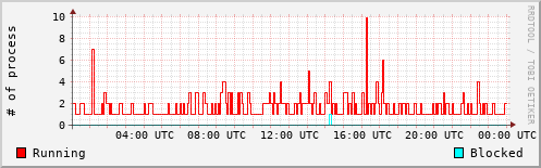 System Loads