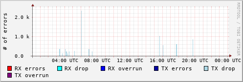 Network Errors