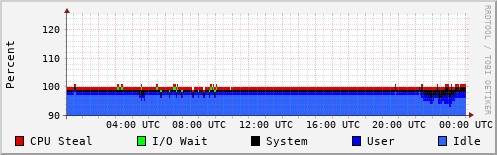 CPU Usage