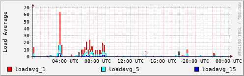 Load Average