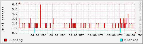 System Loads