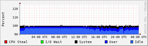 CPU Usage