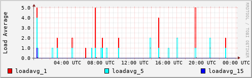 Load Average