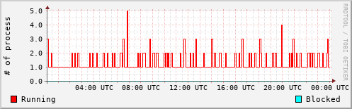 System Loads