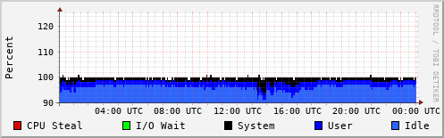 CPU Usage