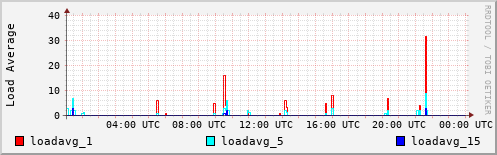 Load Average
